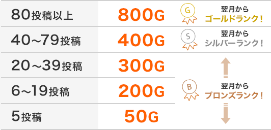 回答の投稿数に応じて翌月からランクアップ